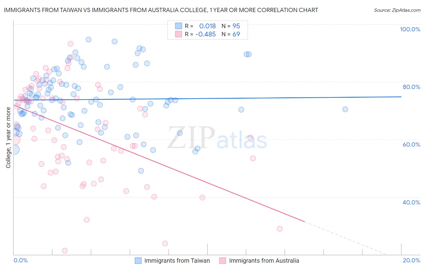 Immigrants from Taiwan vs Immigrants from Australia College, 1 year or more