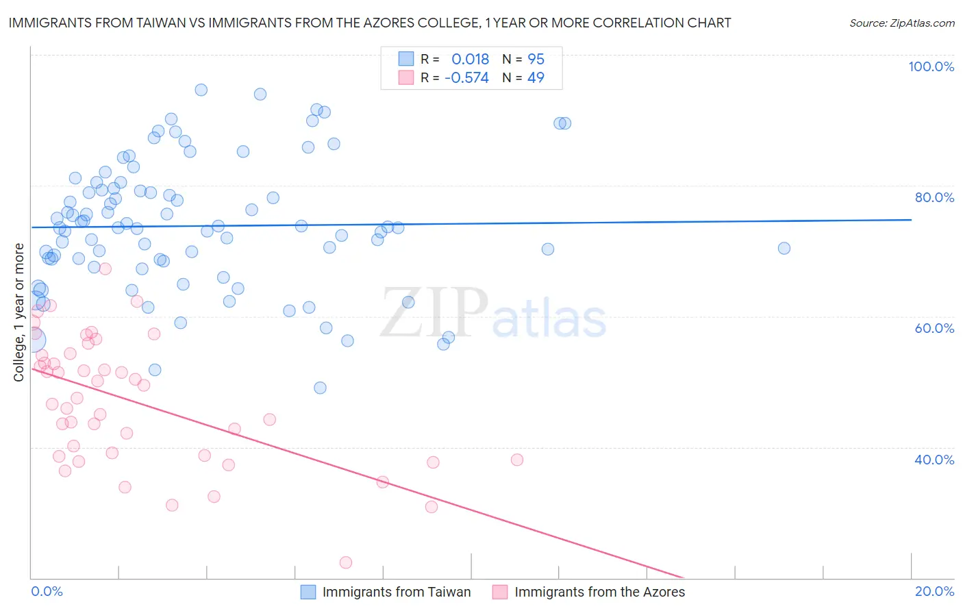 Immigrants from Taiwan vs Immigrants from the Azores College, 1 year or more