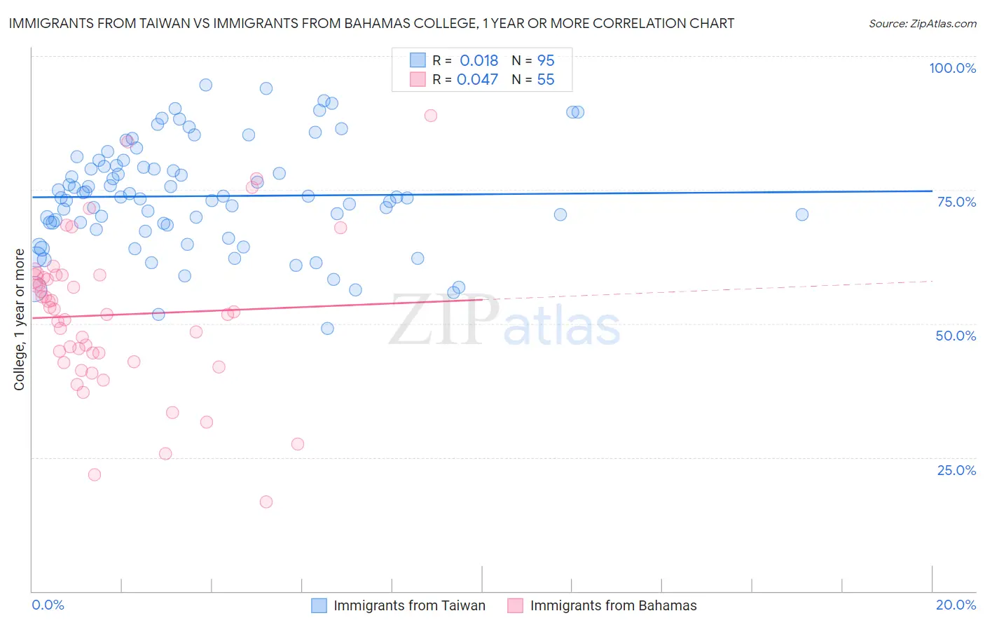 Immigrants from Taiwan vs Immigrants from Bahamas College, 1 year or more