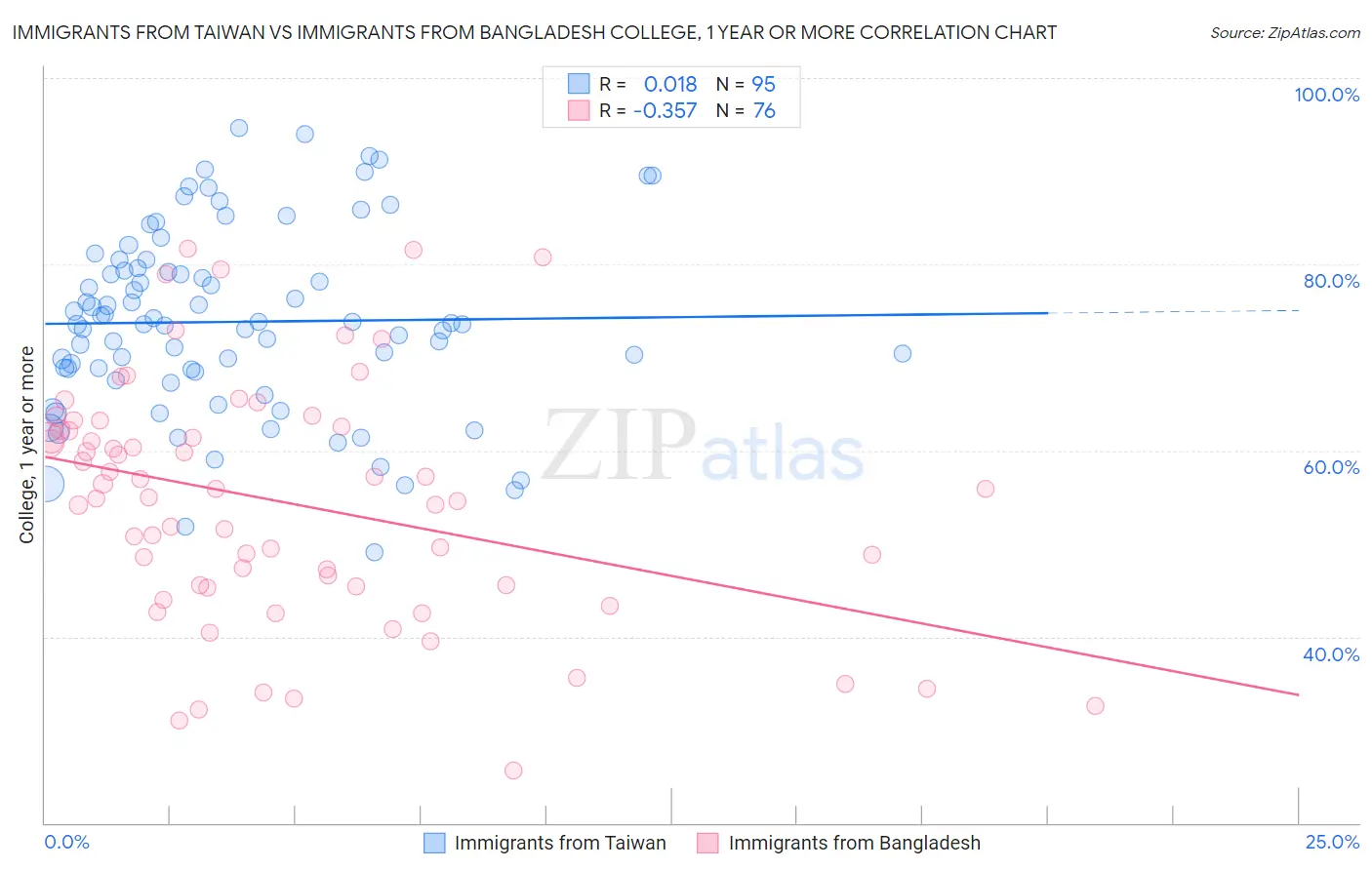 Immigrants from Taiwan vs Immigrants from Bangladesh College, 1 year or more