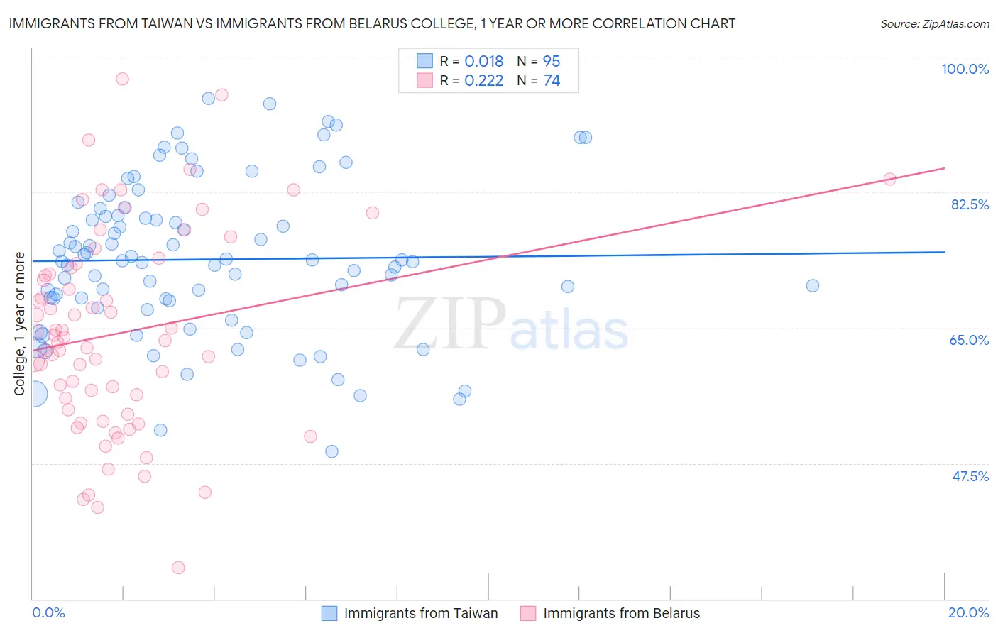 Immigrants from Taiwan vs Immigrants from Belarus College, 1 year or more