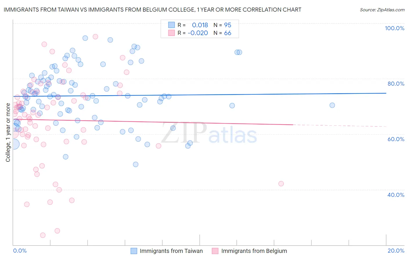 Immigrants from Taiwan vs Immigrants from Belgium College, 1 year or more