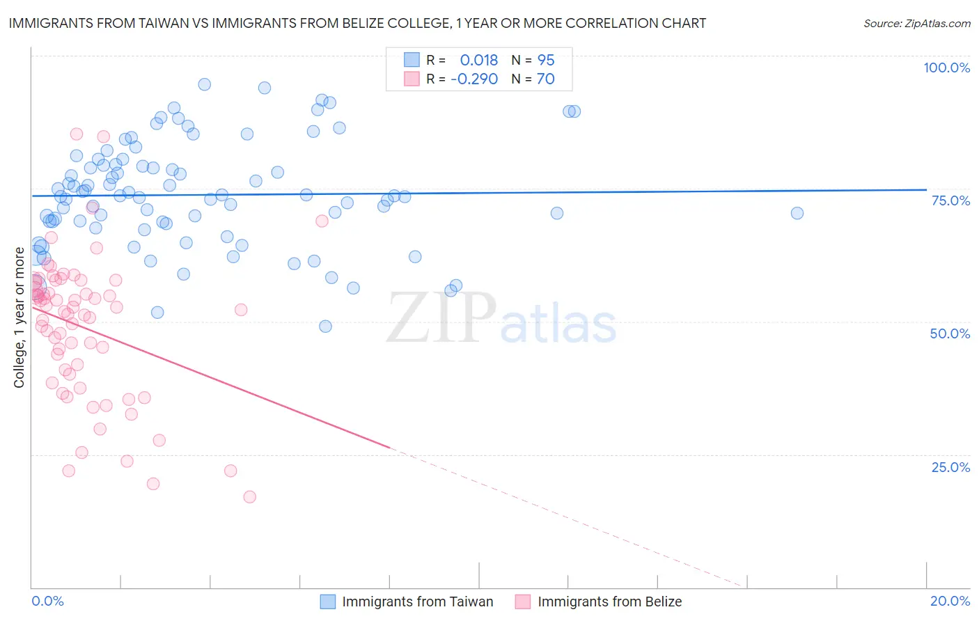 Immigrants from Taiwan vs Immigrants from Belize College, 1 year or more