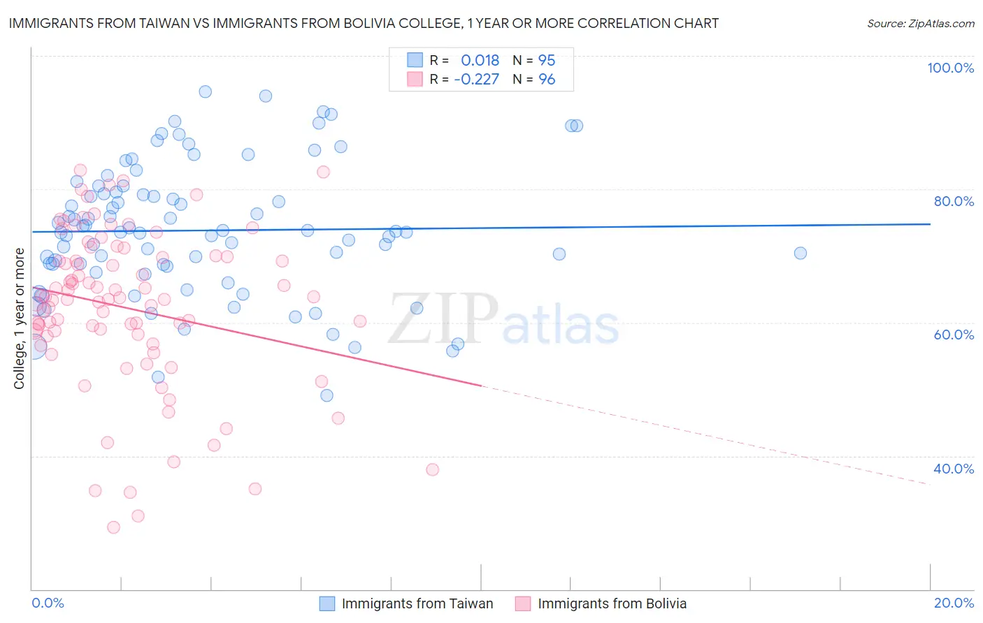 Immigrants from Taiwan vs Immigrants from Bolivia College, 1 year or more