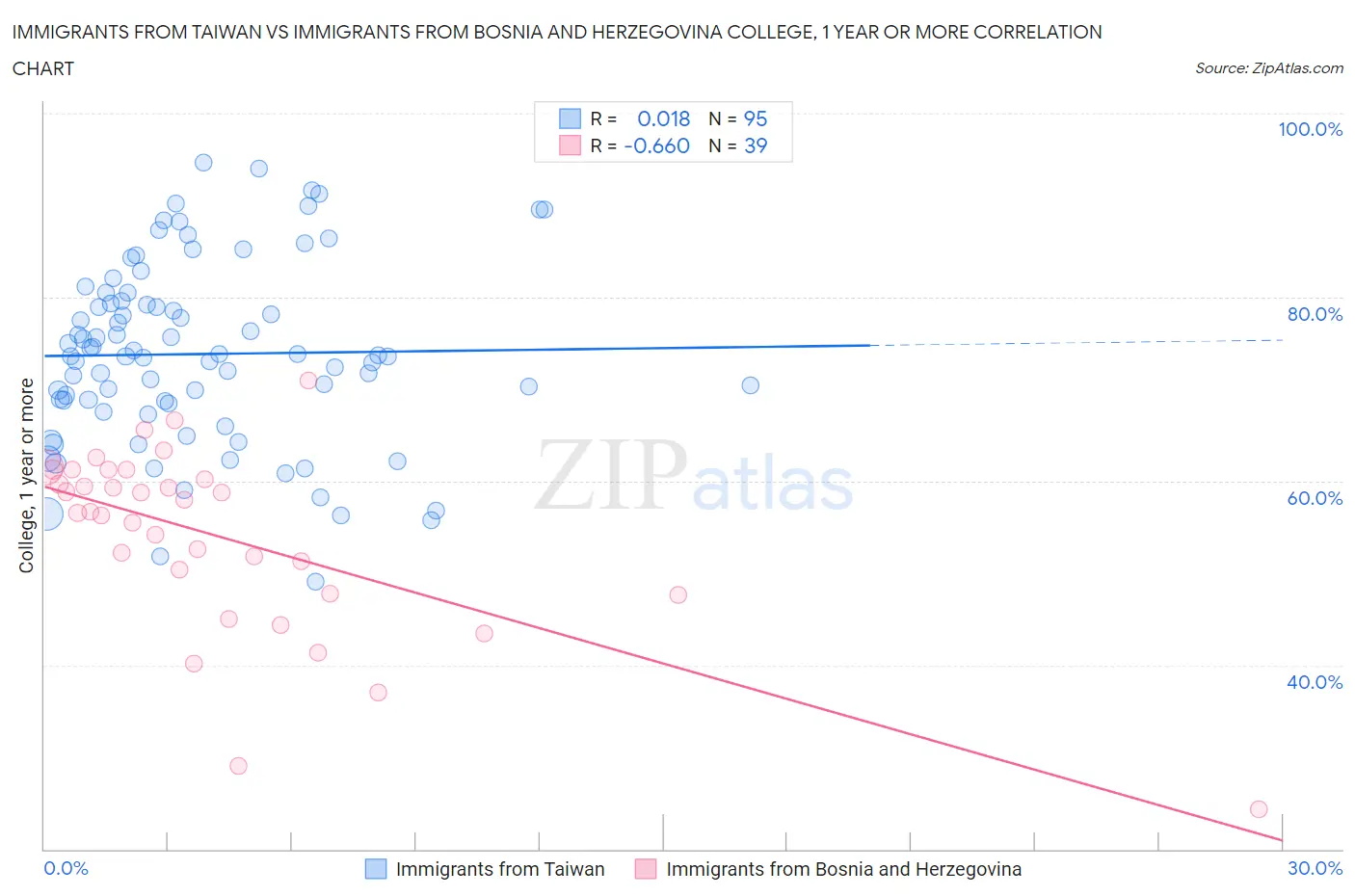 Immigrants from Taiwan vs Immigrants from Bosnia and Herzegovina College, 1 year or more