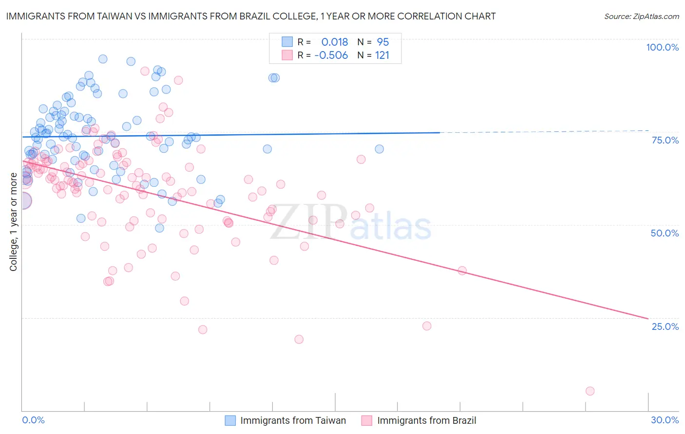 Immigrants from Taiwan vs Immigrants from Brazil College, 1 year or more