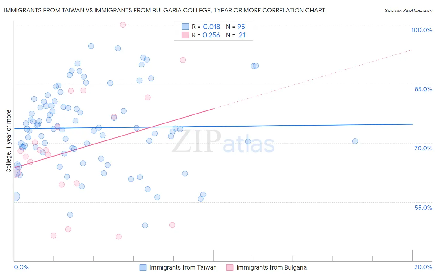 Immigrants from Taiwan vs Immigrants from Bulgaria College, 1 year or more