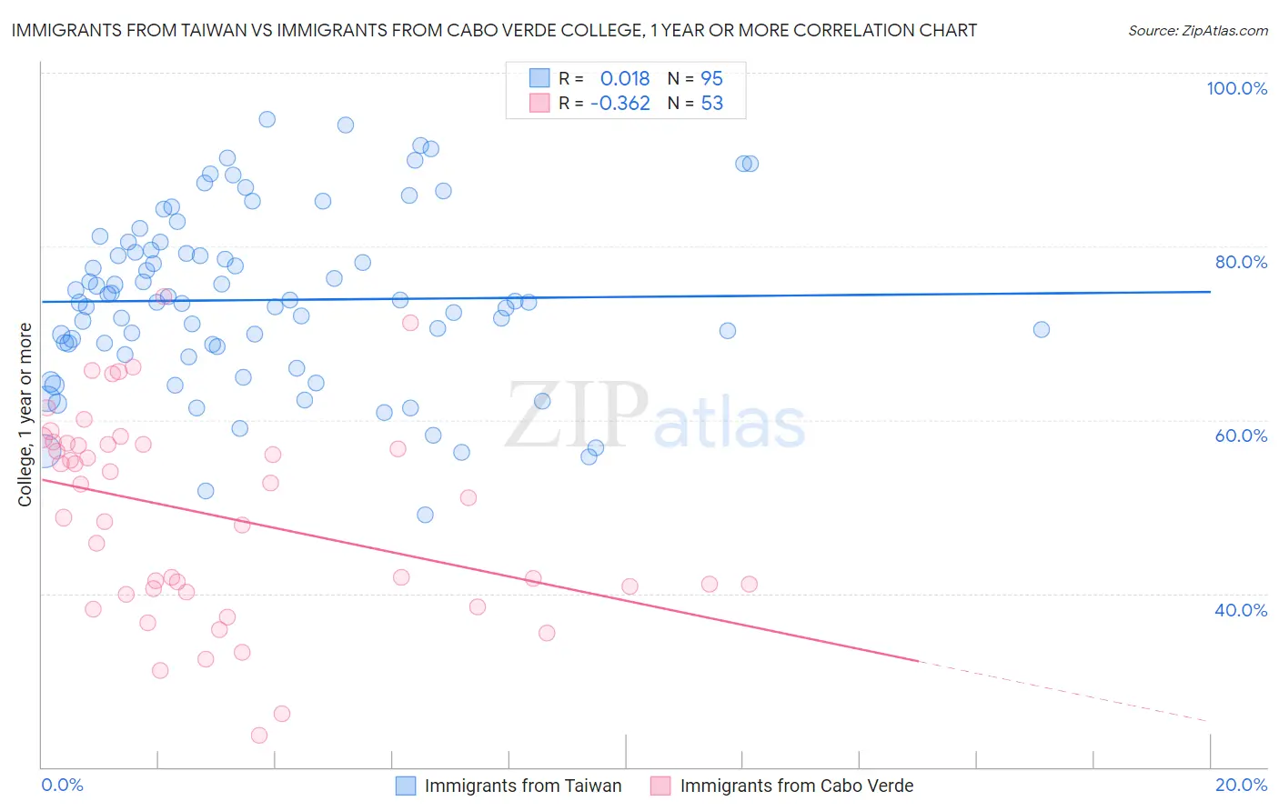 Immigrants from Taiwan vs Immigrants from Cabo Verde College, 1 year or more