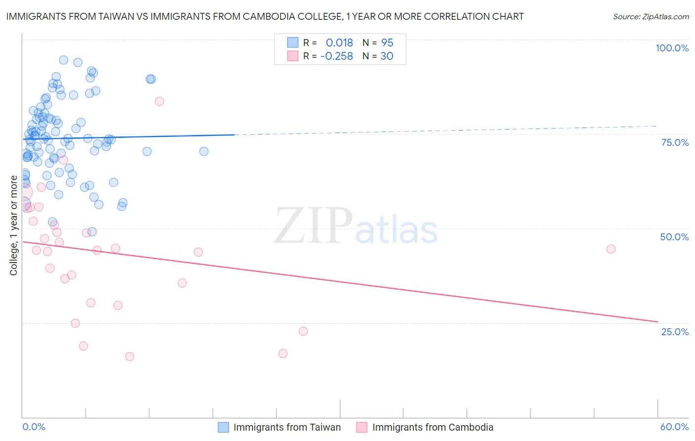 Immigrants from Taiwan vs Immigrants from Cambodia College, 1 year or more