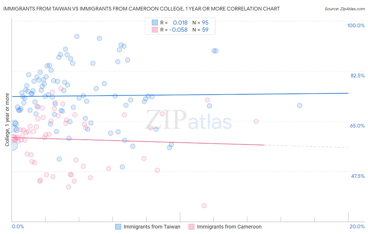 Immigrants from Taiwan vs Immigrants from Cameroon College, 1 year or more