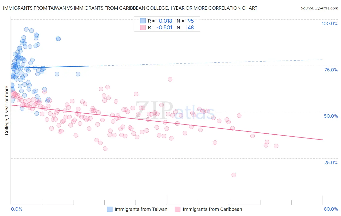 Immigrants from Taiwan vs Immigrants from Caribbean College, 1 year or more