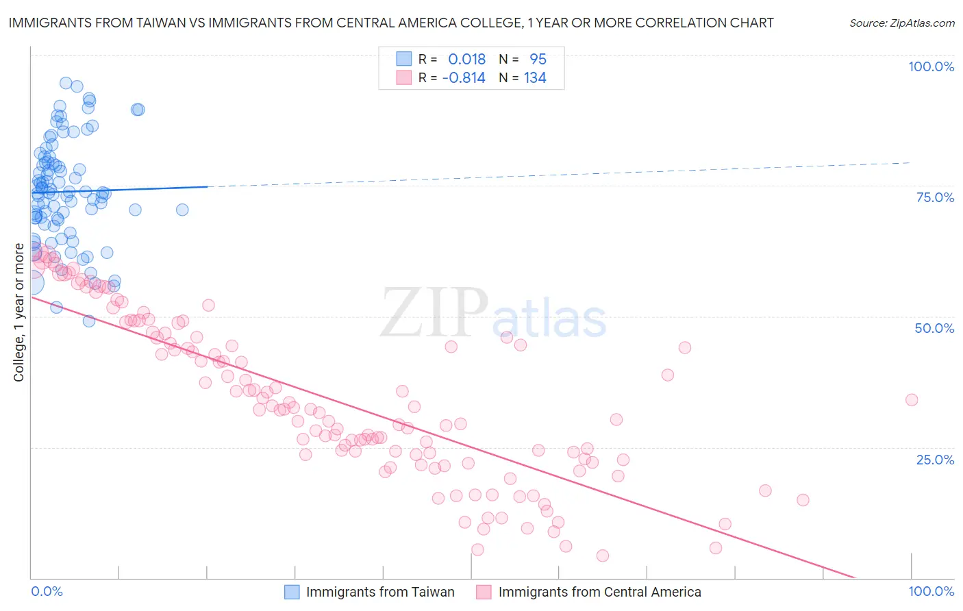 Immigrants from Taiwan vs Immigrants from Central America College, 1 year or more