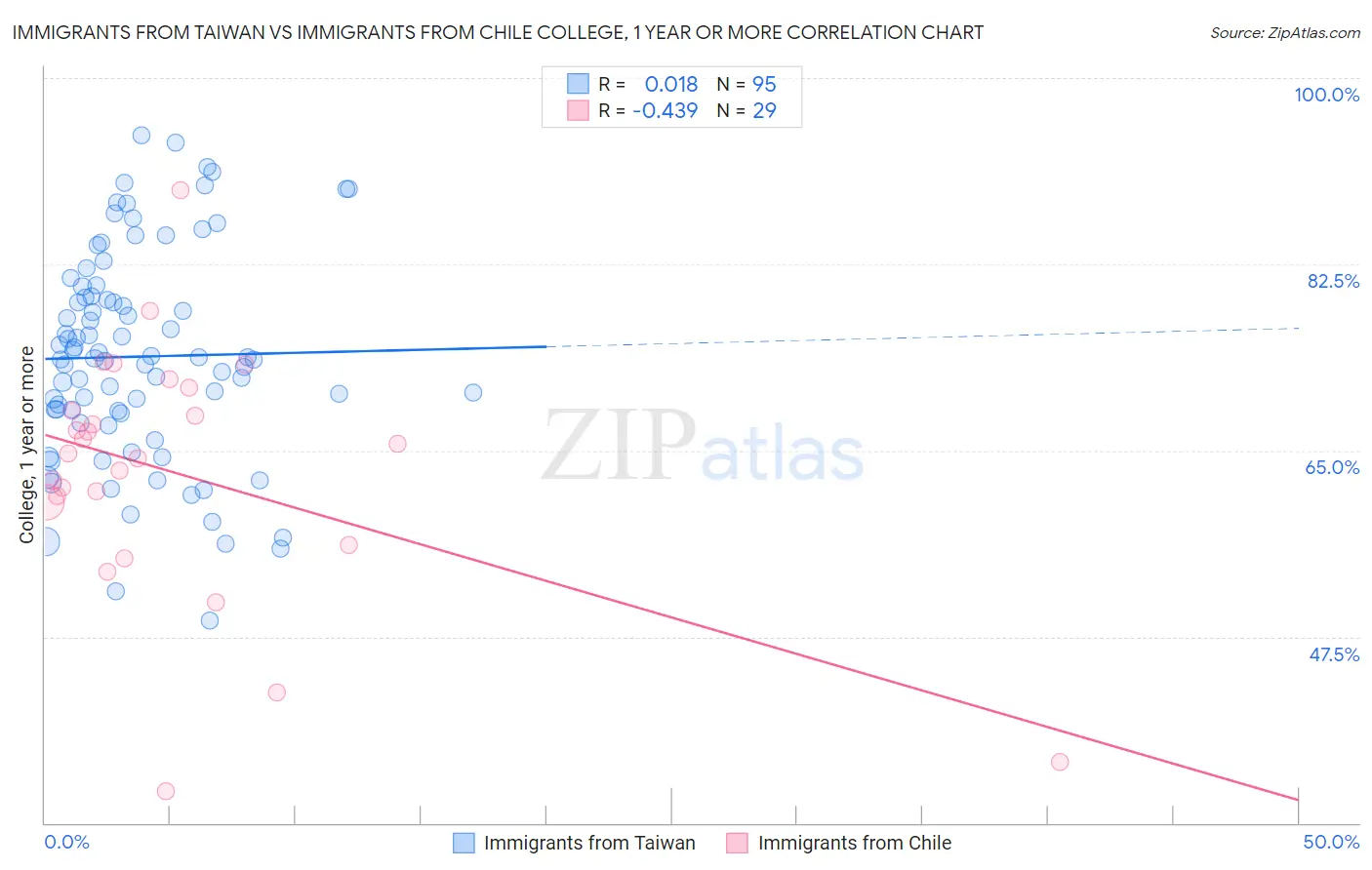 Immigrants from Taiwan vs Immigrants from Chile College, 1 year or more