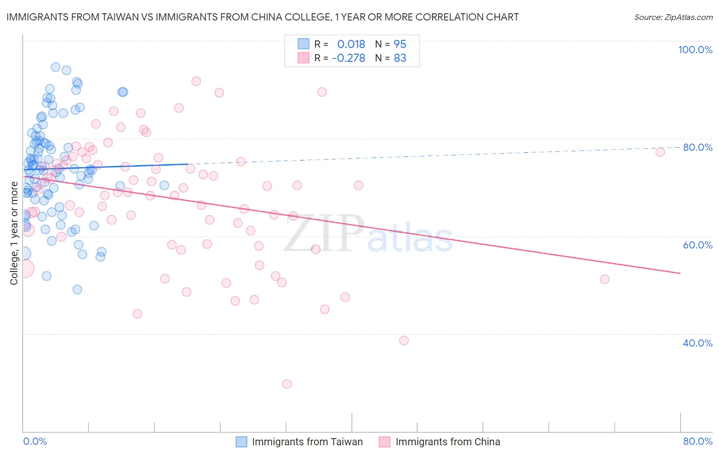 Immigrants from Taiwan vs Immigrants from China College, 1 year or more