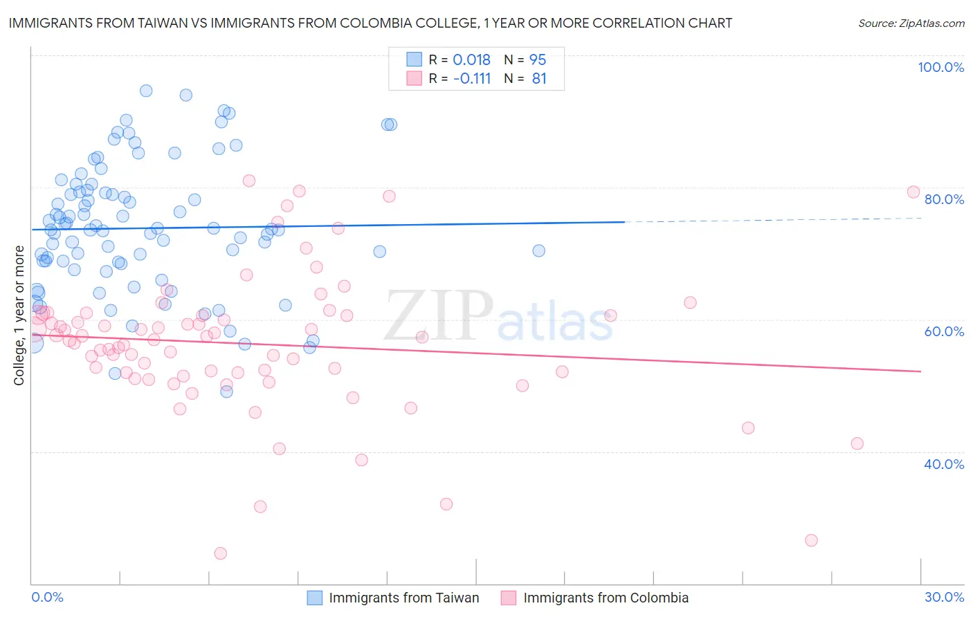 Immigrants from Taiwan vs Immigrants from Colombia College, 1 year or more