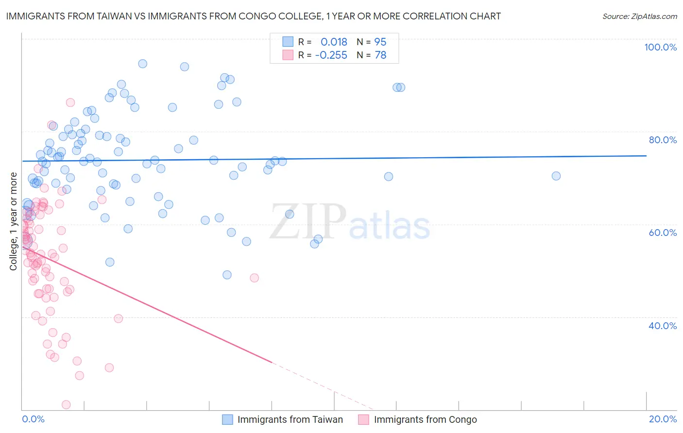 Immigrants from Taiwan vs Immigrants from Congo College, 1 year or more