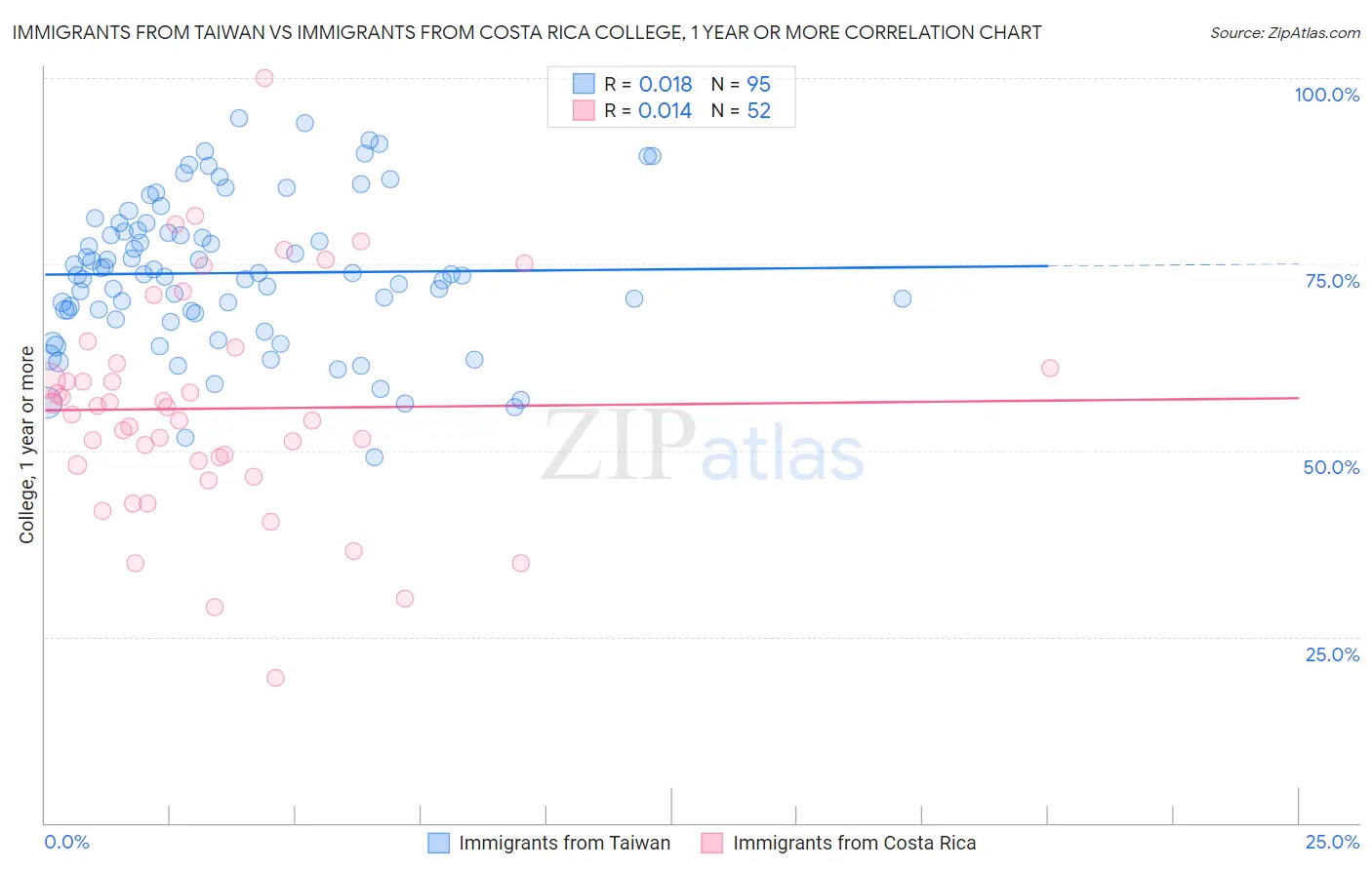 Immigrants from Taiwan vs Immigrants from Costa Rica College, 1 year or more