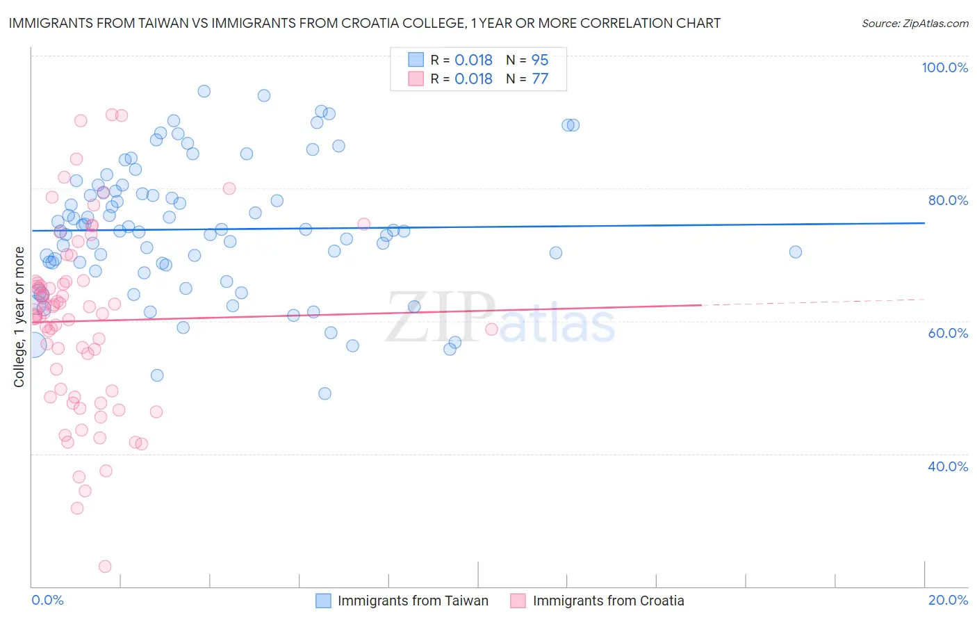 Immigrants from Taiwan vs Immigrants from Croatia College, 1 year or more