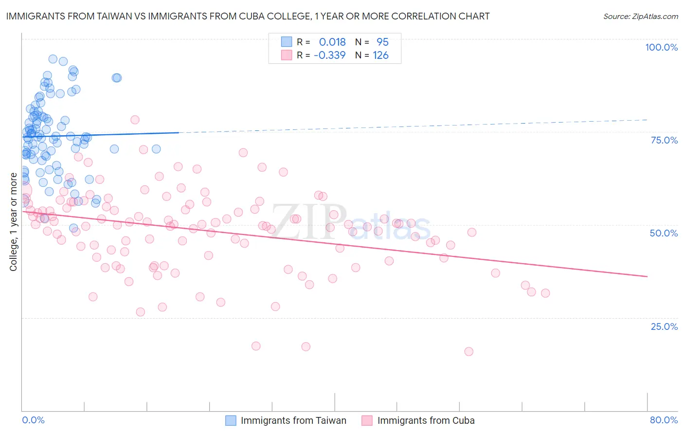 Immigrants from Taiwan vs Immigrants from Cuba College, 1 year or more