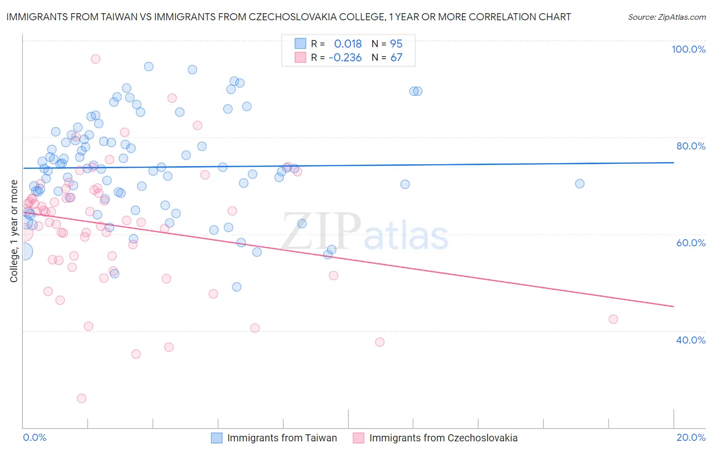 Immigrants from Taiwan vs Immigrants from Czechoslovakia College, 1 year or more