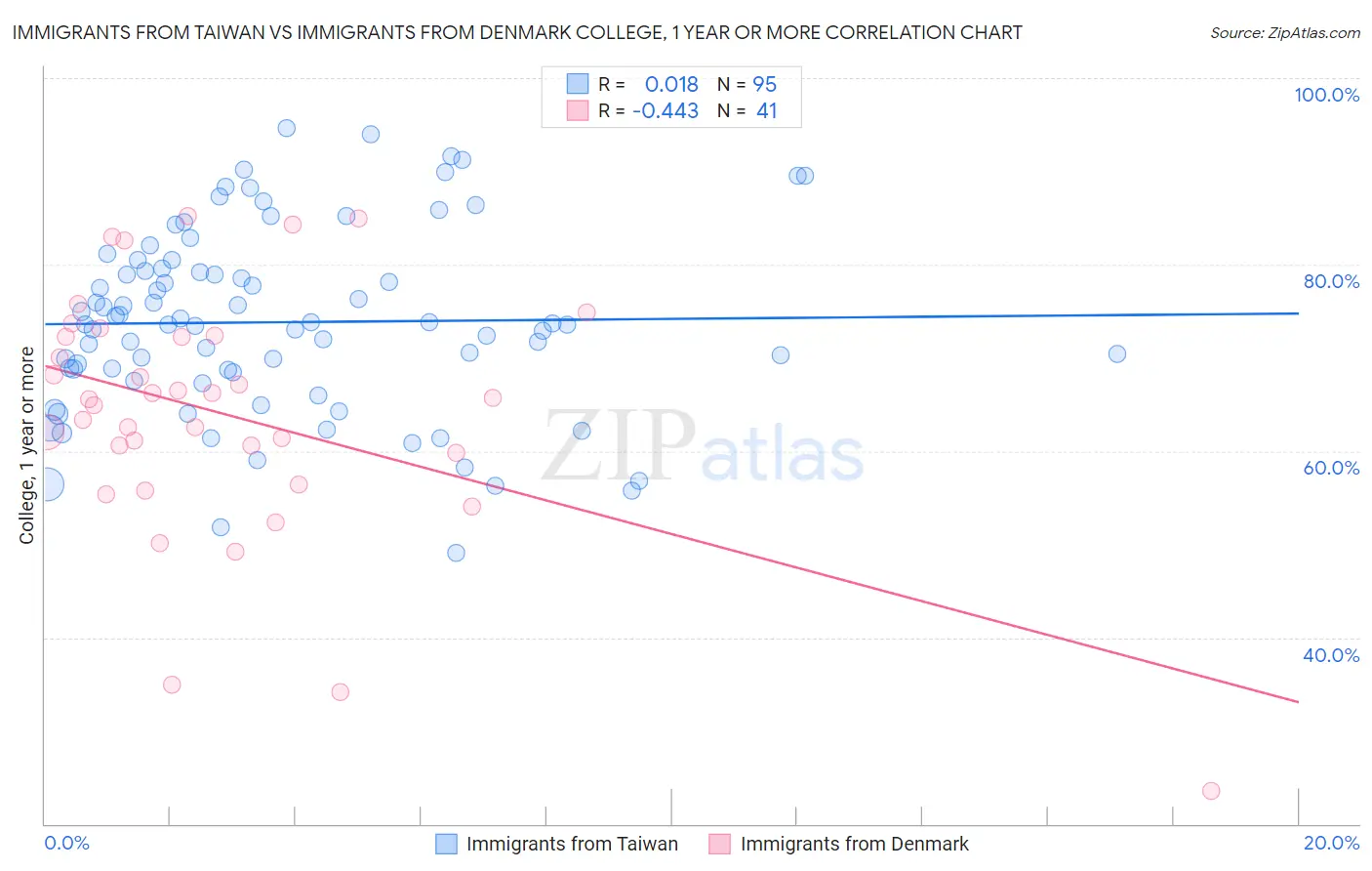 Immigrants from Taiwan vs Immigrants from Denmark College, 1 year or more