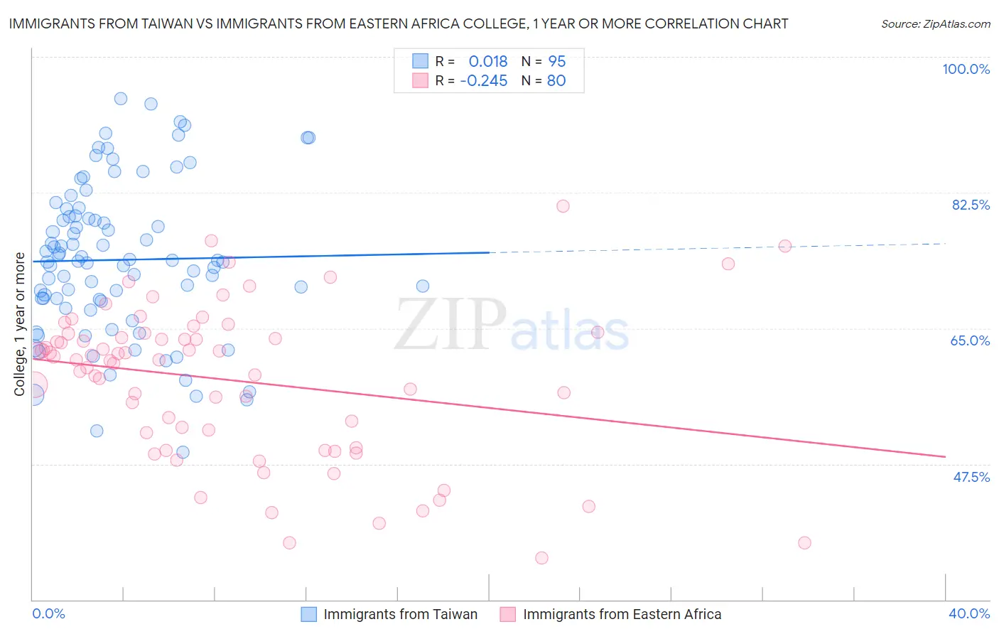 Immigrants from Taiwan vs Immigrants from Eastern Africa College, 1 year or more