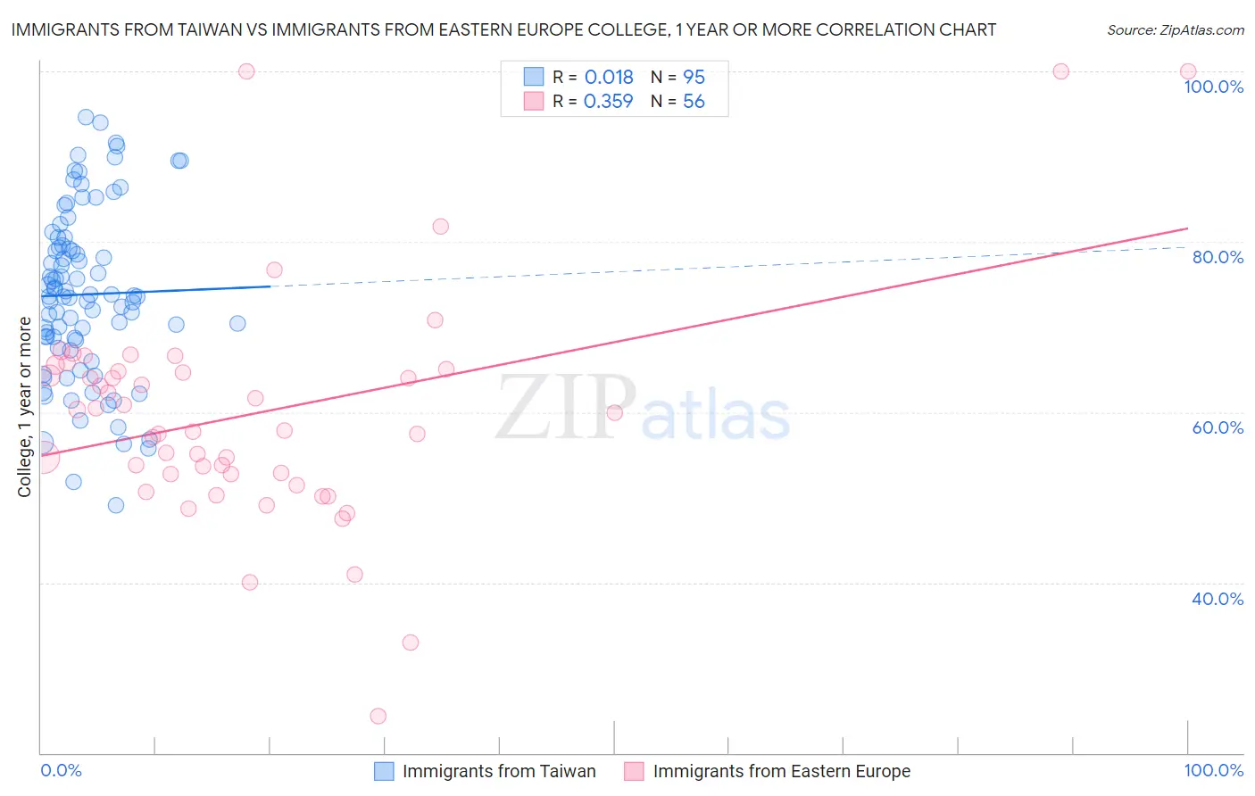 Immigrants from Taiwan vs Immigrants from Eastern Europe College, 1 year or more