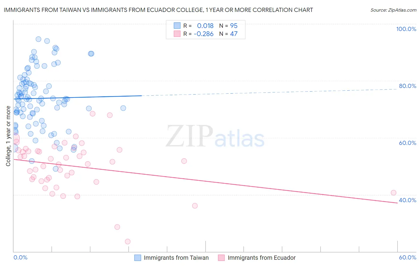 Immigrants from Taiwan vs Immigrants from Ecuador College, 1 year or more