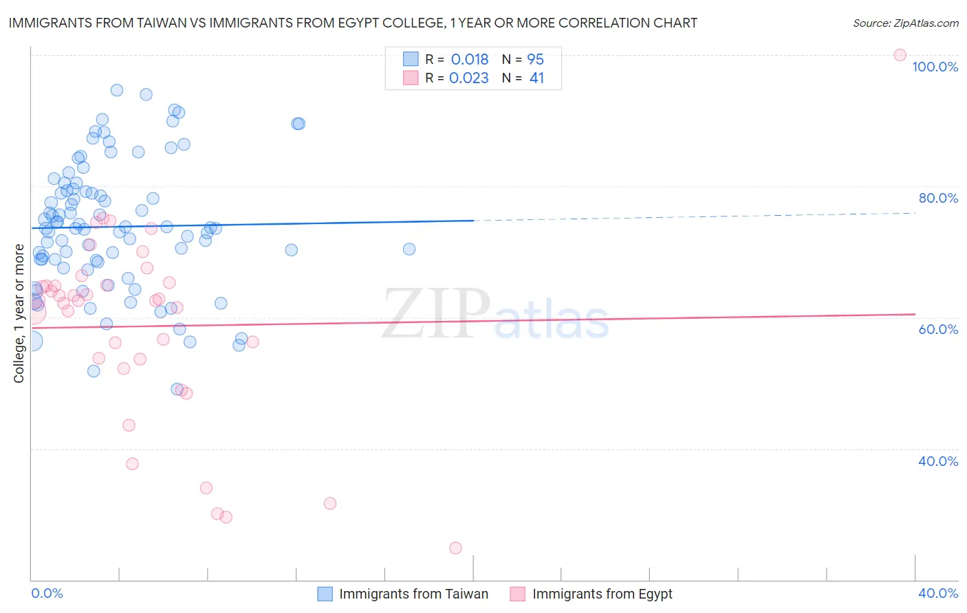 Immigrants from Taiwan vs Immigrants from Egypt College, 1 year or more