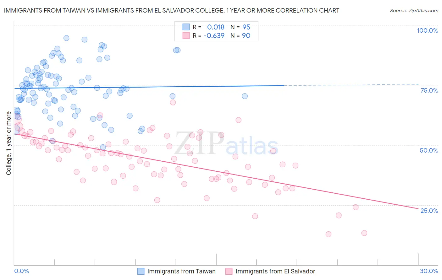 Immigrants from Taiwan vs Immigrants from El Salvador College, 1 year or more