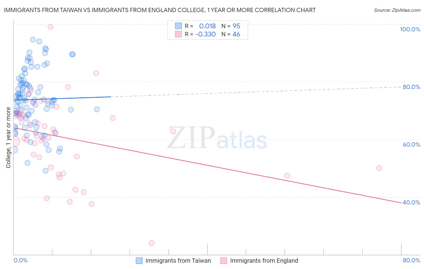 Immigrants from Taiwan vs Immigrants from England College, 1 year or more