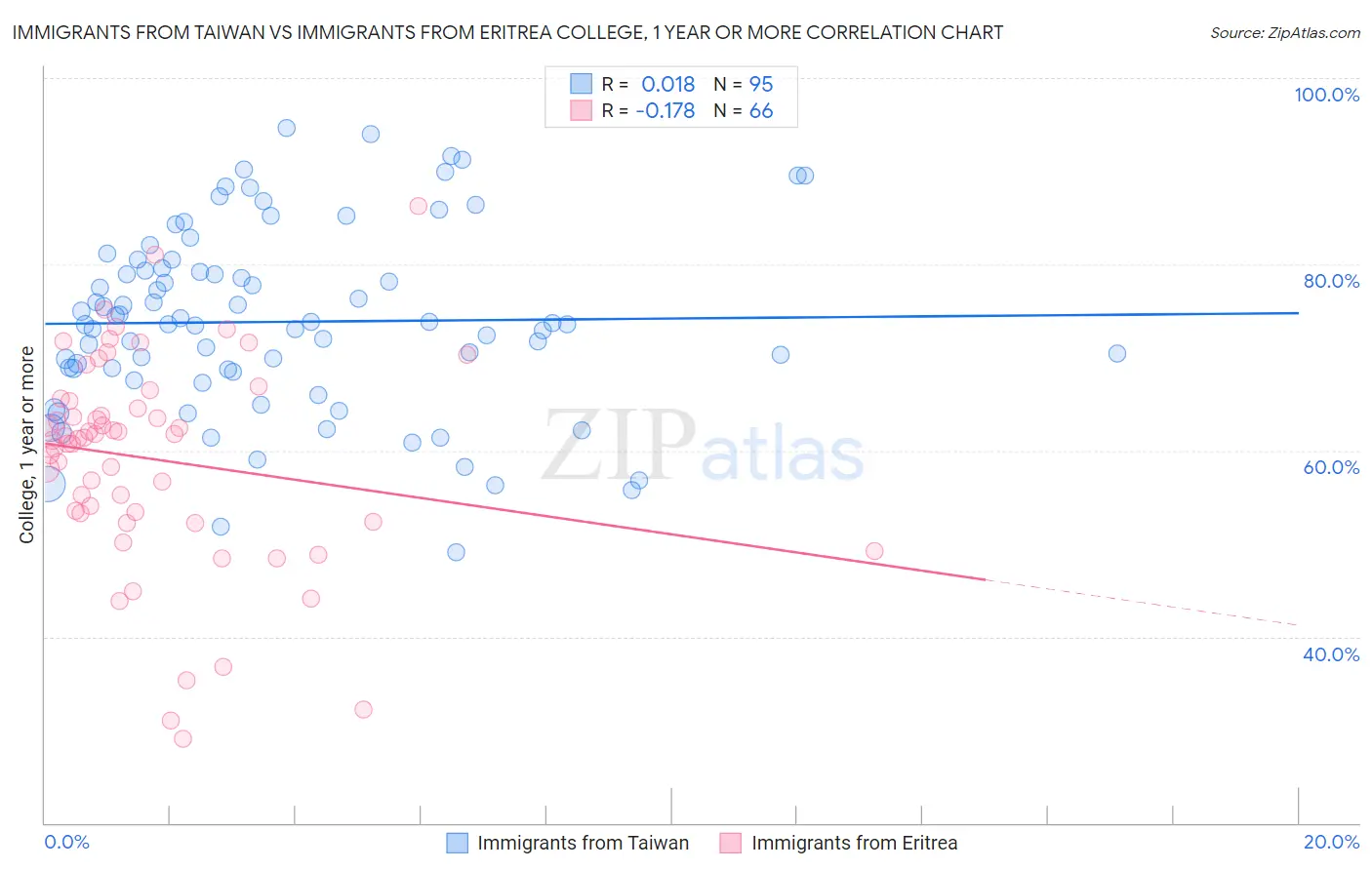 Immigrants from Taiwan vs Immigrants from Eritrea College, 1 year or more