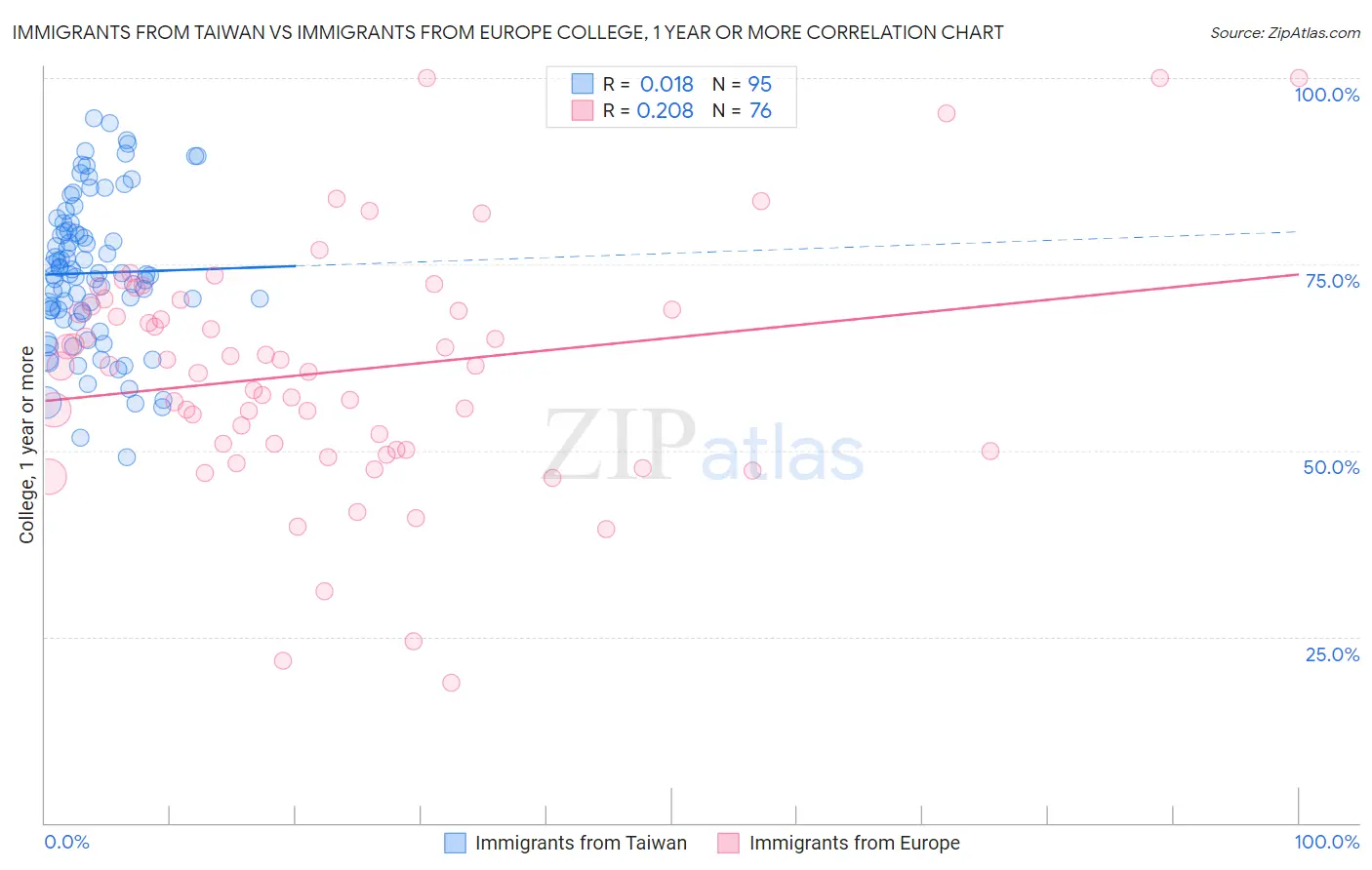 Immigrants from Taiwan vs Immigrants from Europe College, 1 year or more