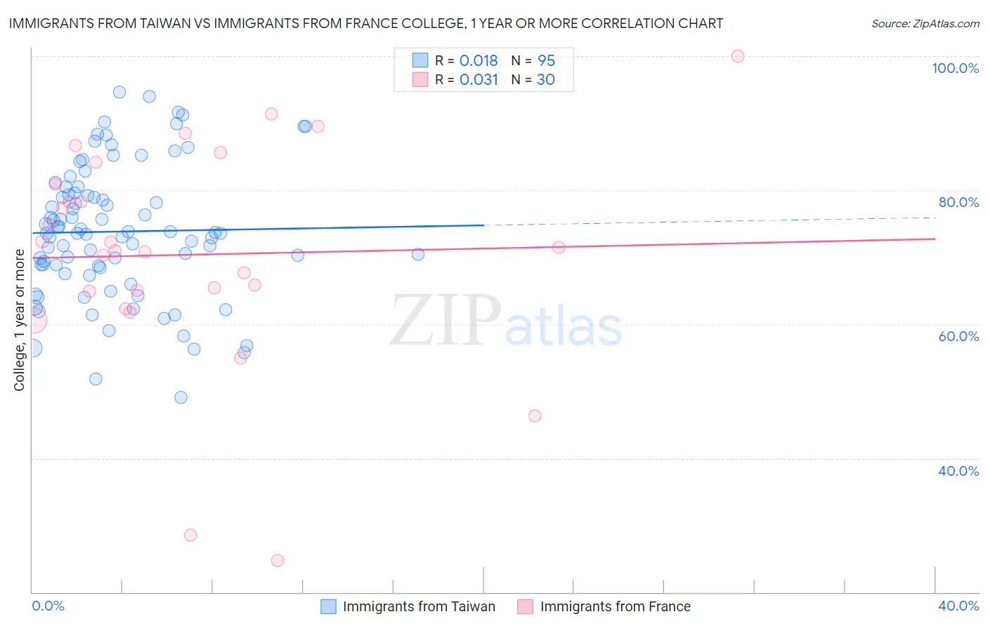Immigrants from Taiwan vs Immigrants from France College, 1 year or more