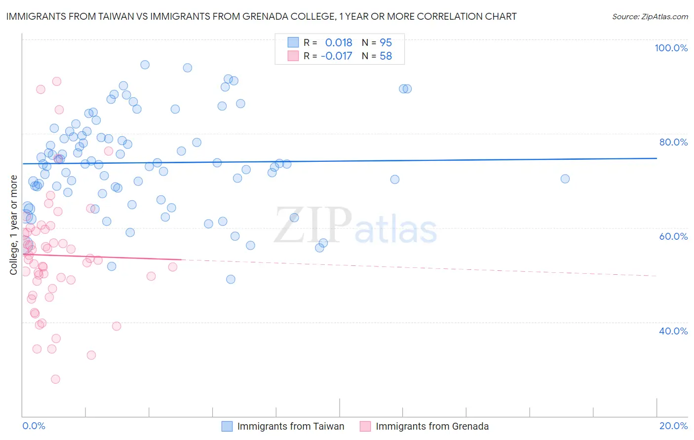 Immigrants from Taiwan vs Immigrants from Grenada College, 1 year or more