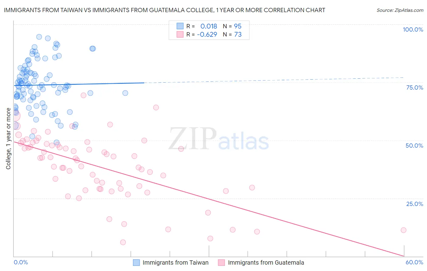 Immigrants from Taiwan vs Immigrants from Guatemala College, 1 year or more