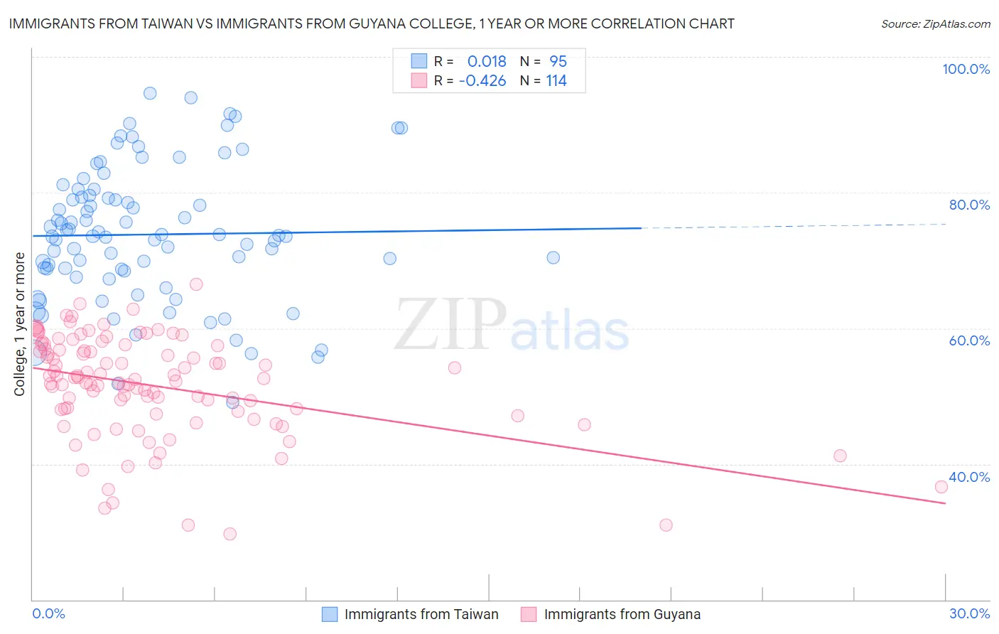 Immigrants from Taiwan vs Immigrants from Guyana College, 1 year or more