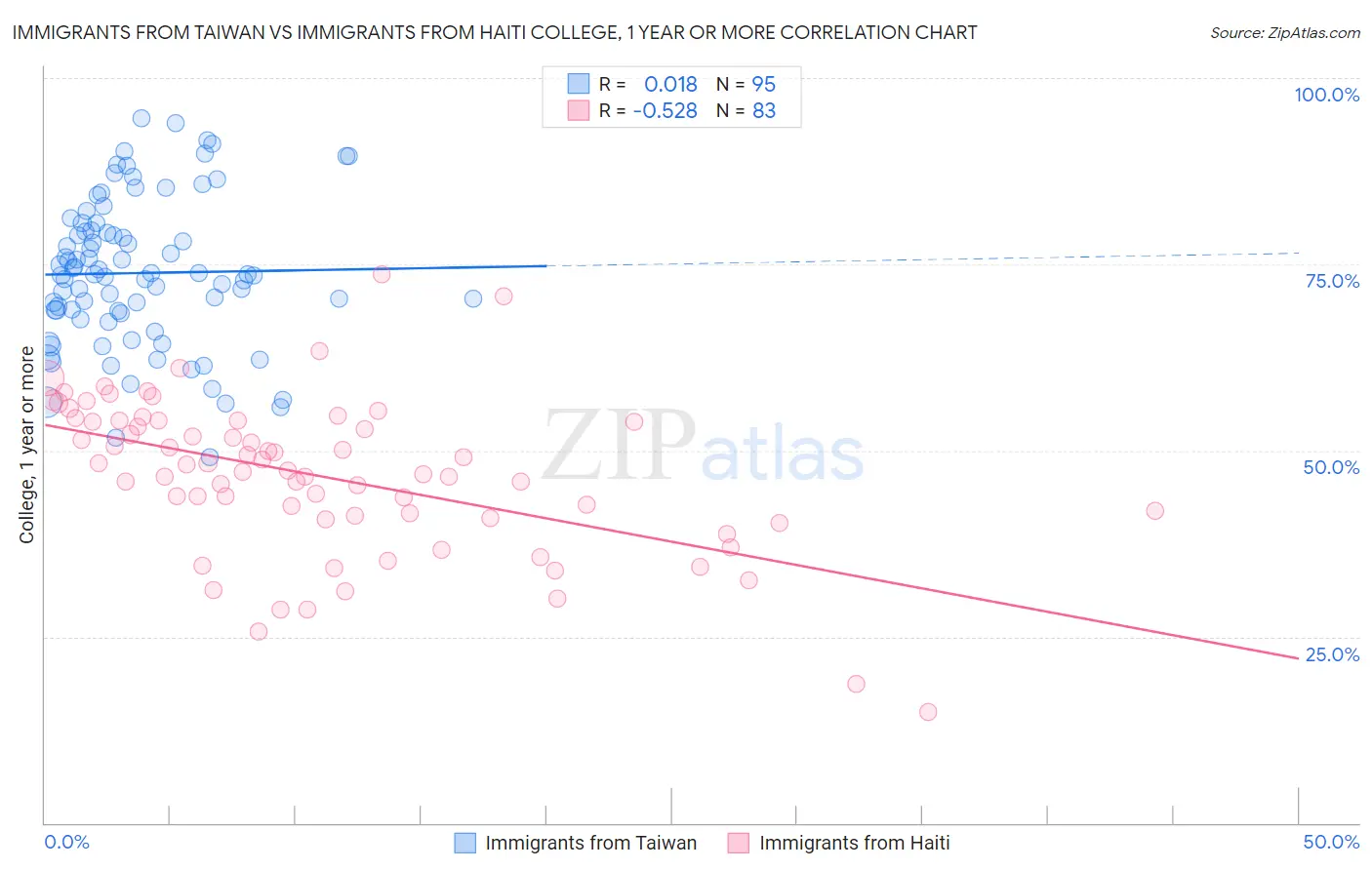 Immigrants from Taiwan vs Immigrants from Haiti College, 1 year or more