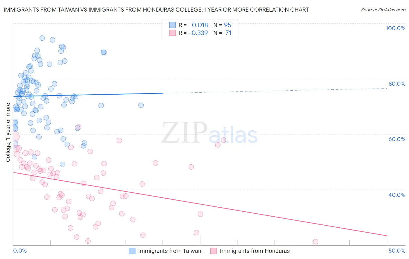 Immigrants from Taiwan vs Immigrants from Honduras College, 1 year or more