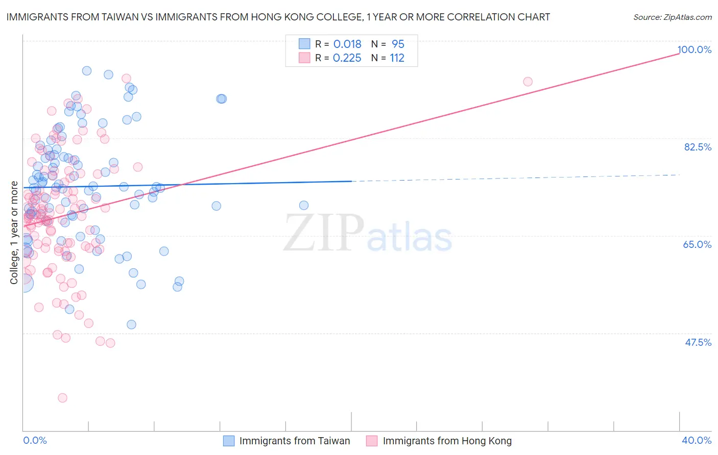 Immigrants from Taiwan vs Immigrants from Hong Kong College, 1 year or more