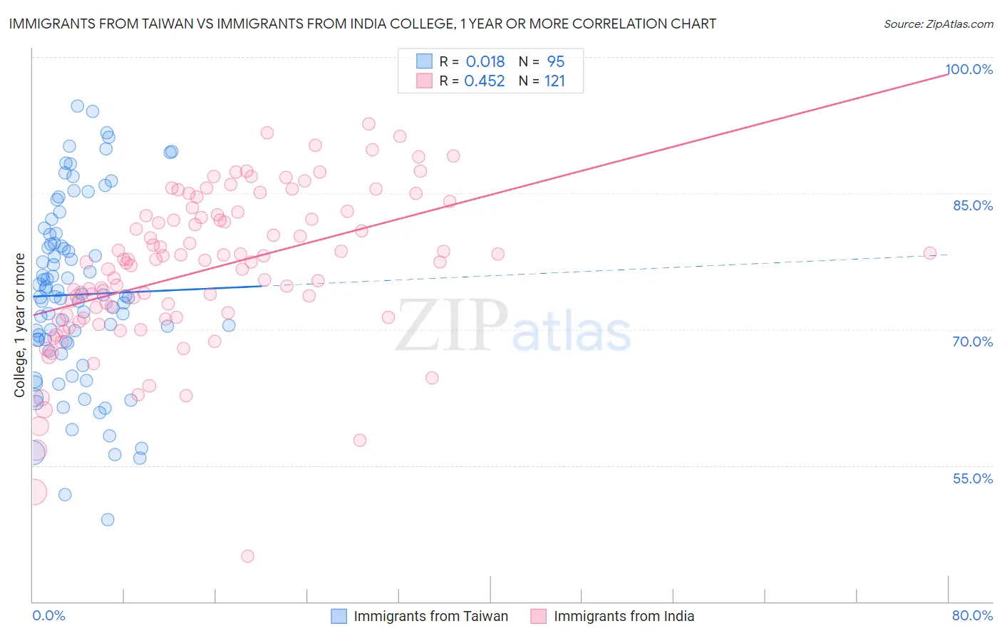 Immigrants from Taiwan vs Immigrants from India College, 1 year or more