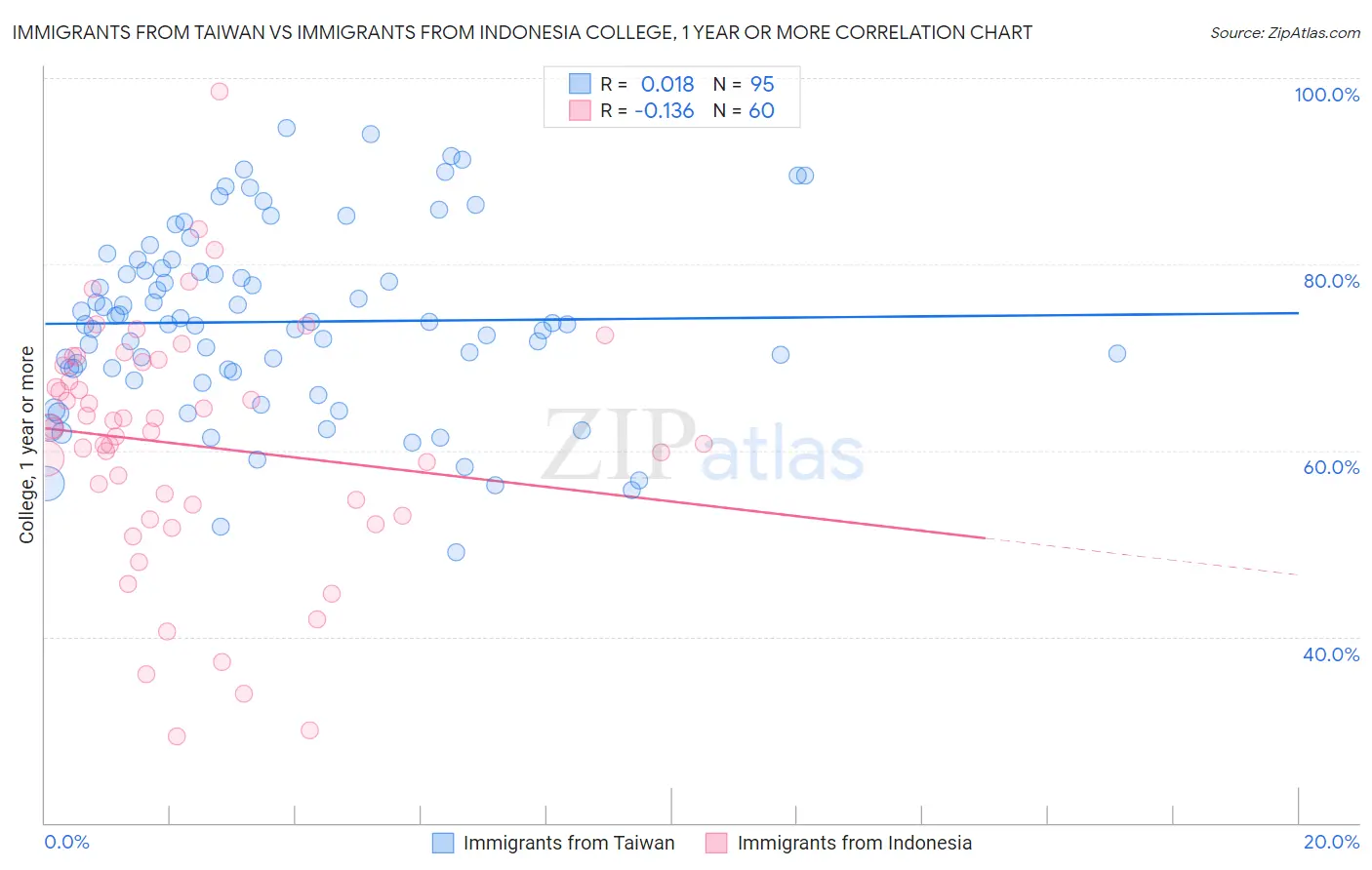 Immigrants from Taiwan vs Immigrants from Indonesia College, 1 year or more