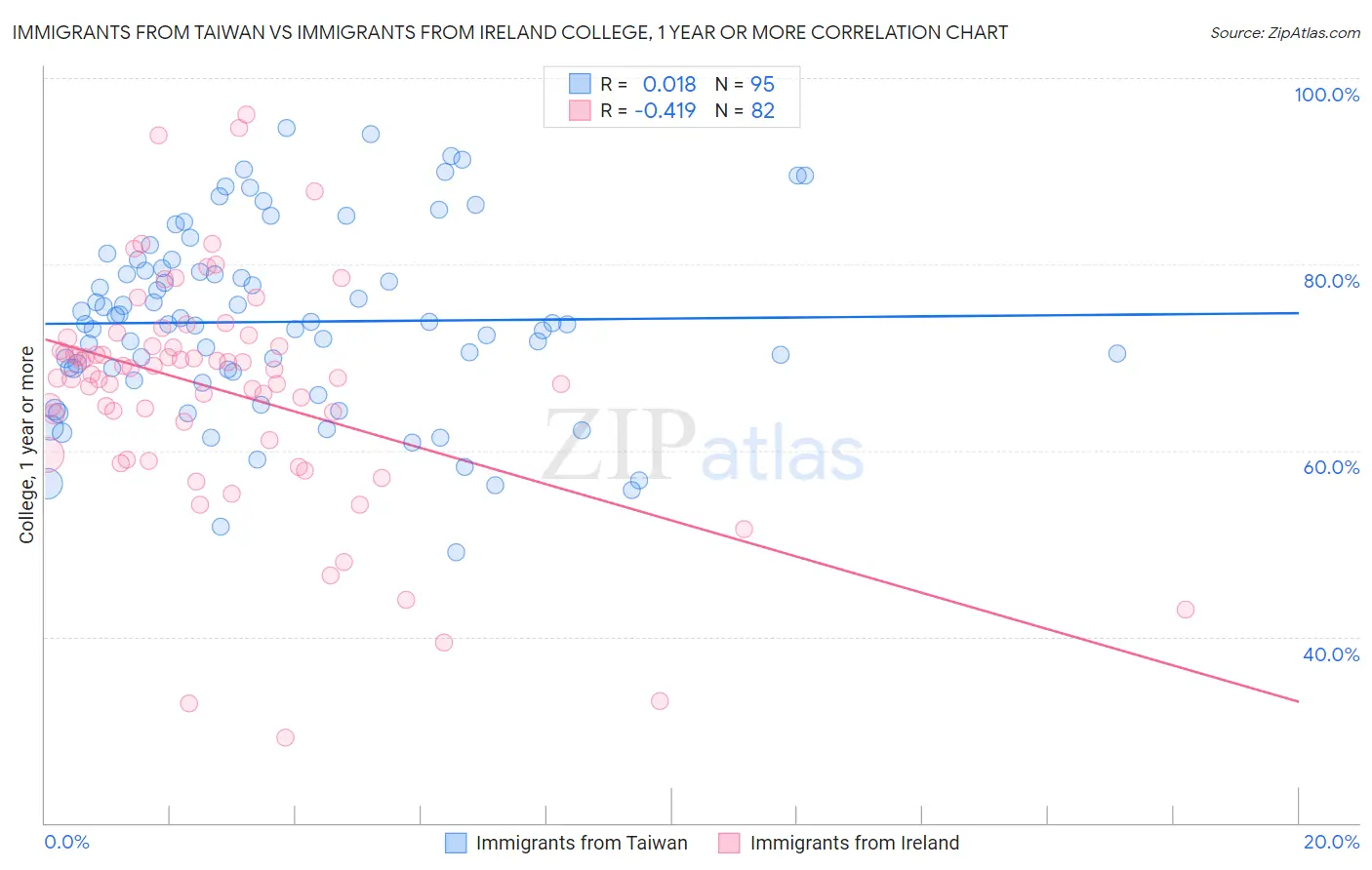Immigrants from Taiwan vs Immigrants from Ireland College, 1 year or more