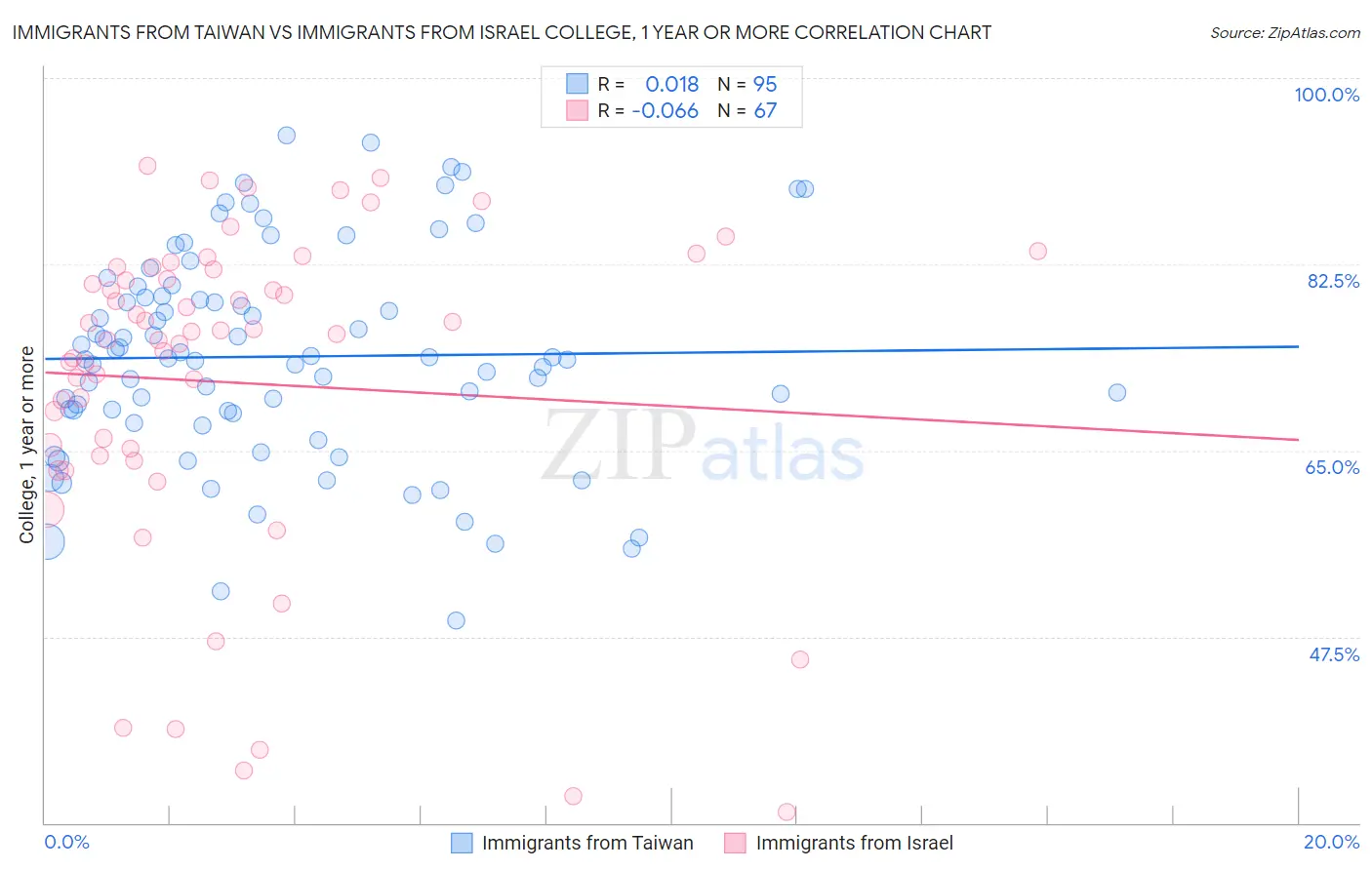 Immigrants from Taiwan vs Immigrants from Israel College, 1 year or more