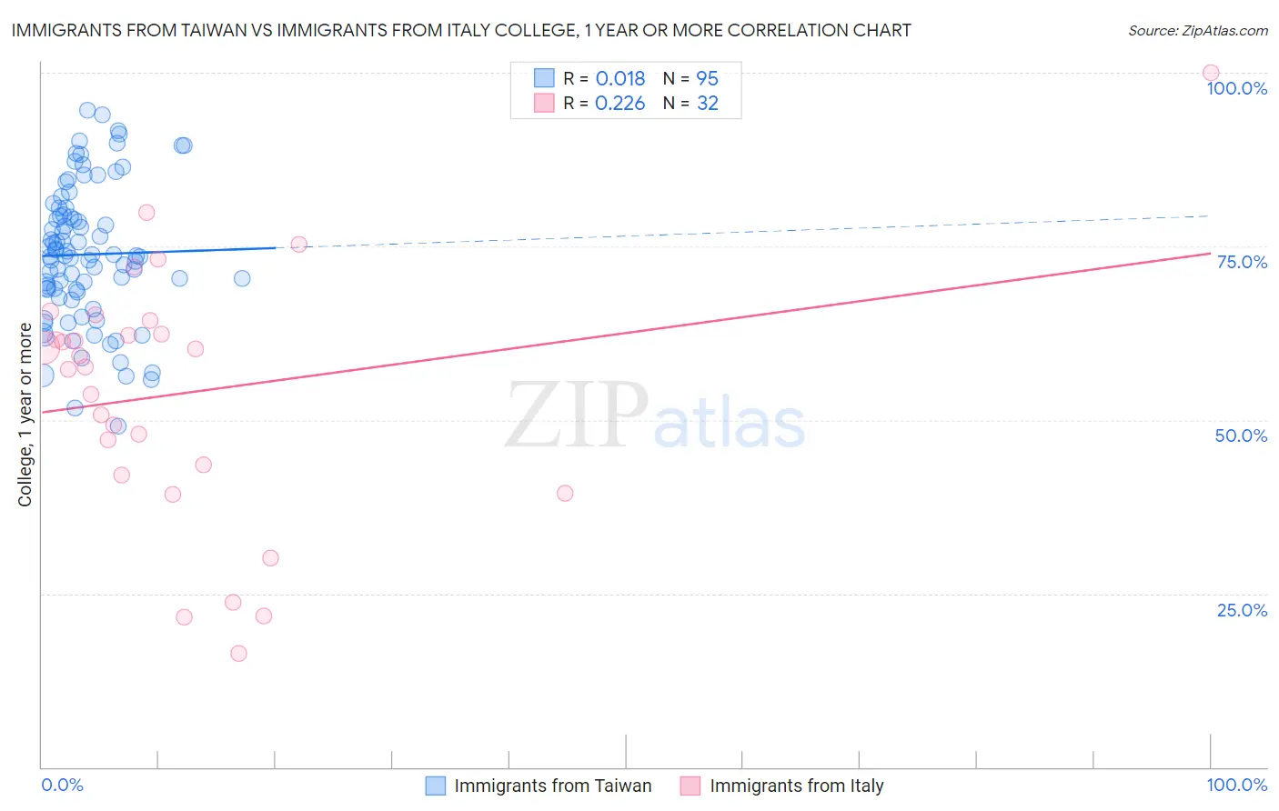 Immigrants from Taiwan vs Immigrants from Italy College, 1 year or more
