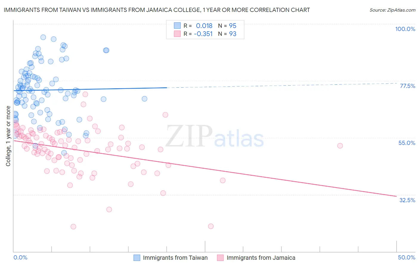 Immigrants from Taiwan vs Immigrants from Jamaica College, 1 year or more