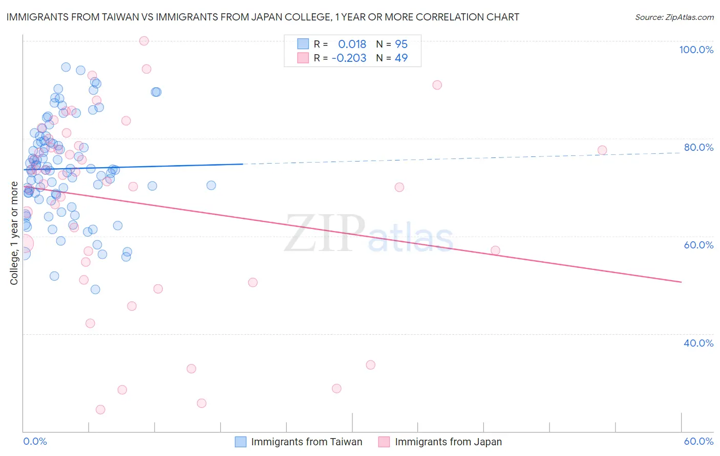 Immigrants from Taiwan vs Immigrants from Japan College, 1 year or more
