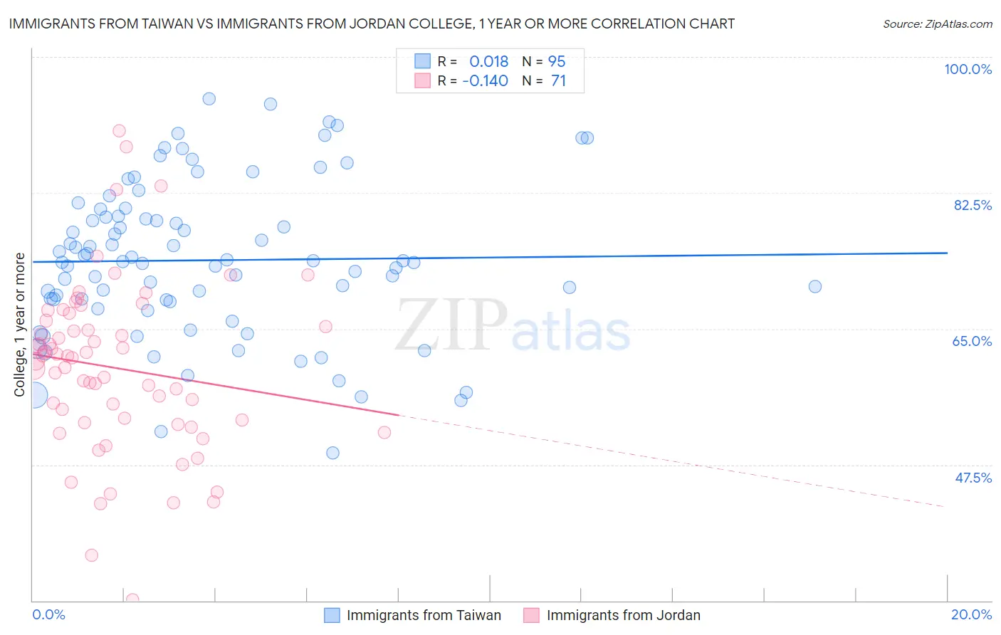 Immigrants from Taiwan vs Immigrants from Jordan College, 1 year or more