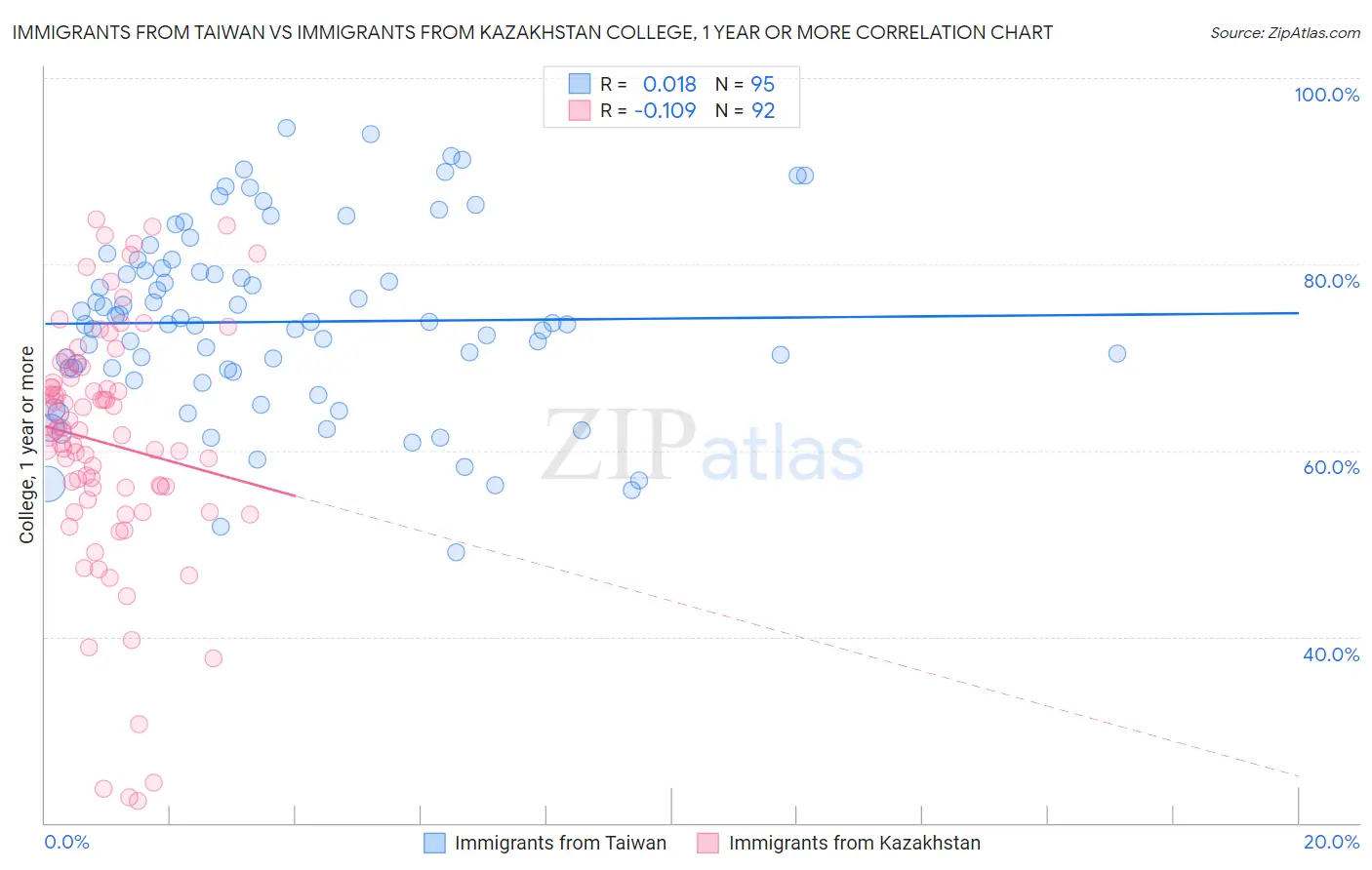 Immigrants from Taiwan vs Immigrants from Kazakhstan College, 1 year or more