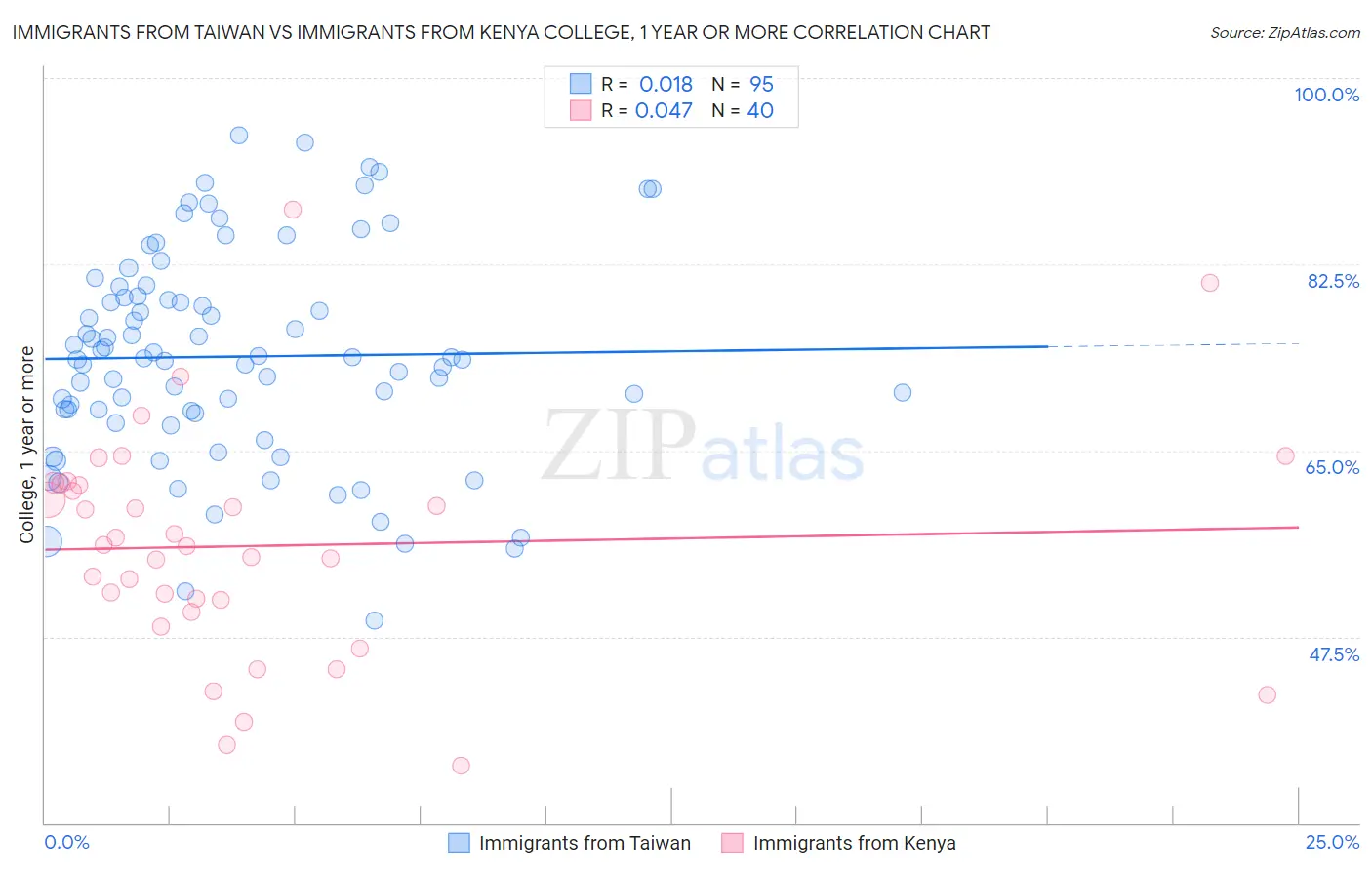 Immigrants from Taiwan vs Immigrants from Kenya College, 1 year or more